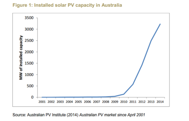 Fast Increase of Solar Energy in Australia